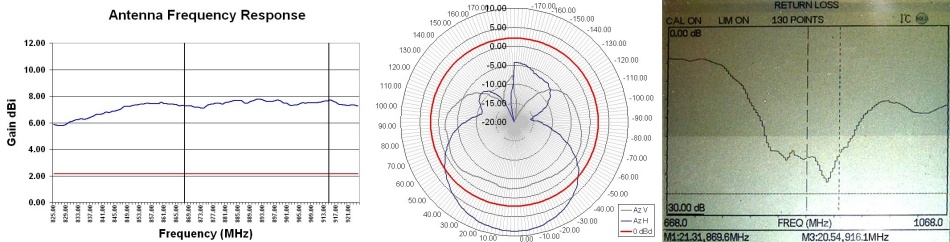 antenna measurements